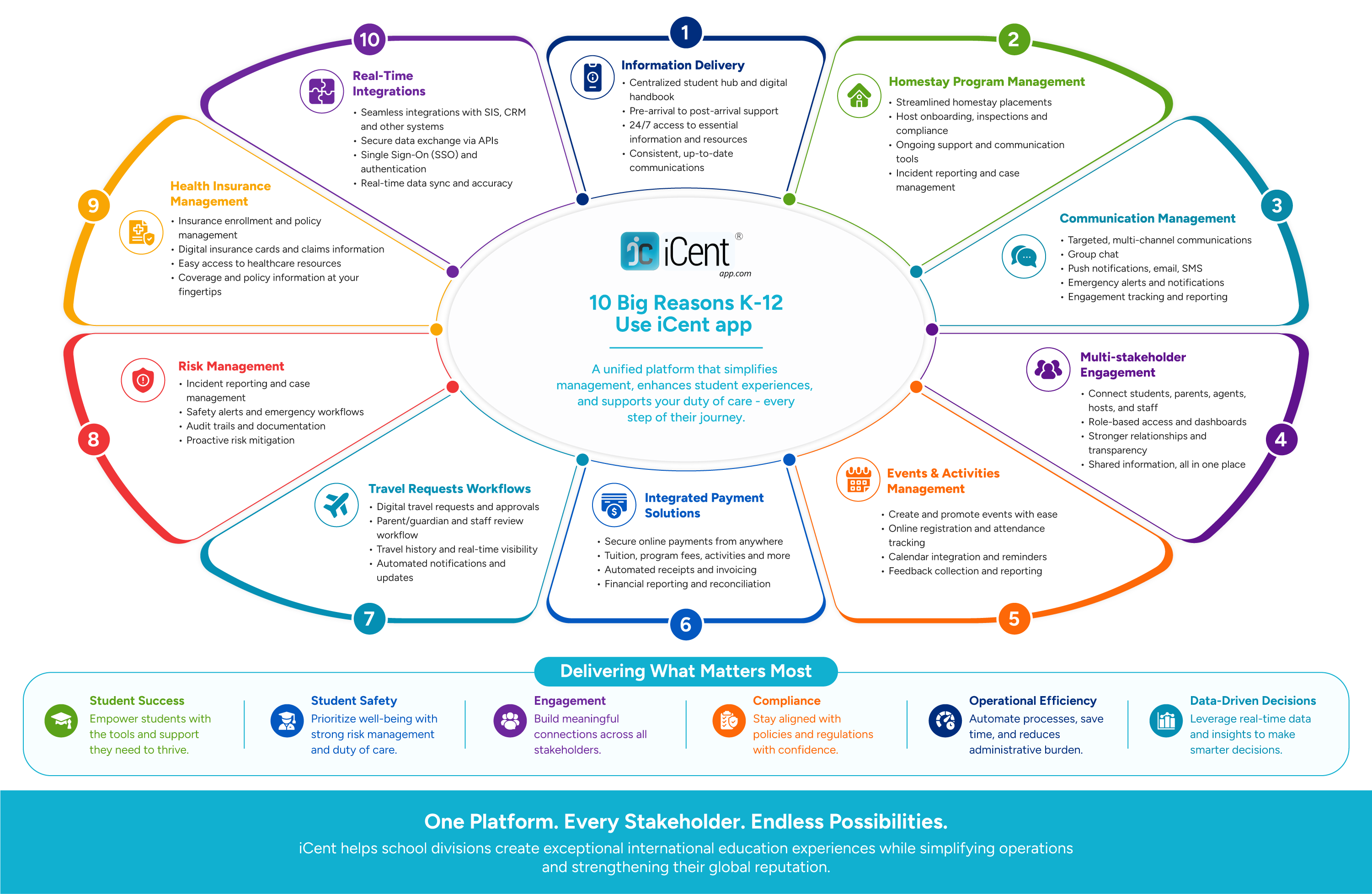 10 Big Reasons School Divisions Use iCent app